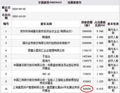 宇晶股份連續(xù)兩跌停，流通股東百億私募嘉懇資產(chǎn)引發(fā)市場(chǎng)關(guān)注